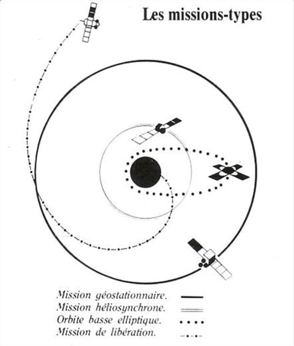 Orbites spatiaux